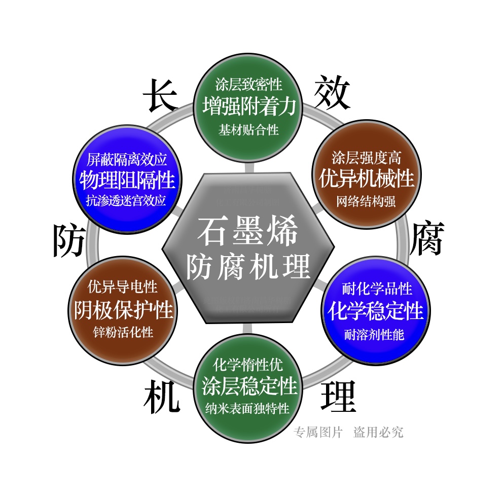 石墨烯改性复合陶瓷重防腐涂料CHSC-508